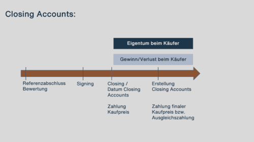 Kaufpreismechanismus Closing Accounts; Trown Partners AG